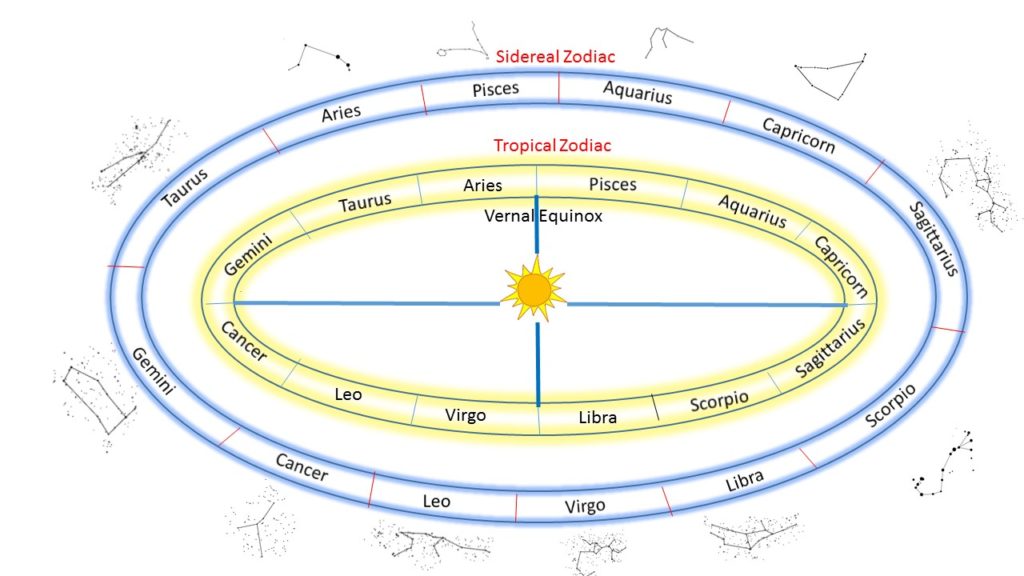 vedic vs sidereal astrology