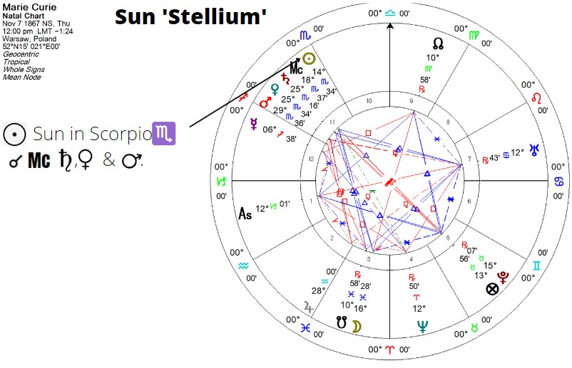 Curie Natal Chart