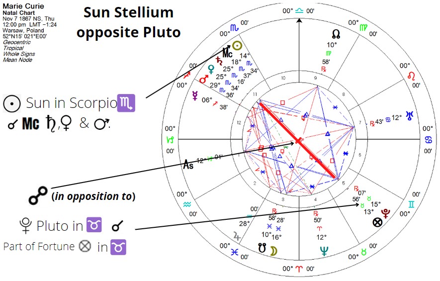 Curie Natal Chart