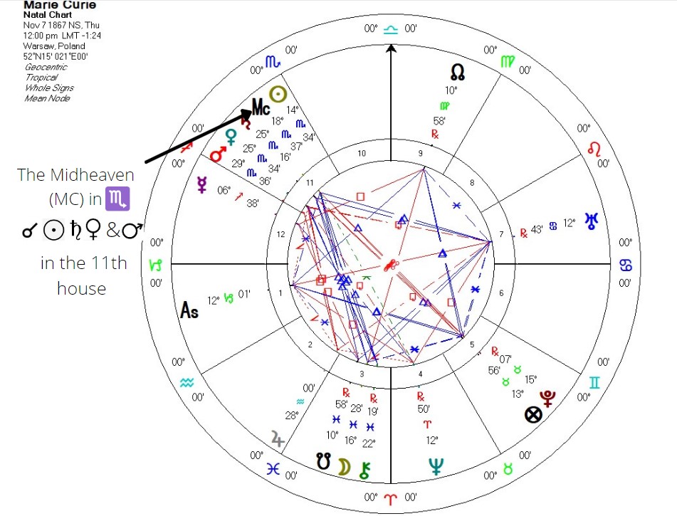 Curie Natal Chart